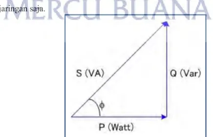 Ilustrasi  segitiga  daya  pada  Gambar  3  memberikan  gambaran  yang lebih jelas. Daya buta (S) terdiri dari daya aktif (P) dan daya reaktif  (Q)