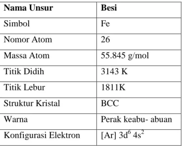 Tabel 2.3 Informasi Dasar Unsur Besi / Iron  C.  Boron (B)  