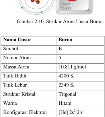 Gambar 2.10. Strukur Atom Unsur Boron 