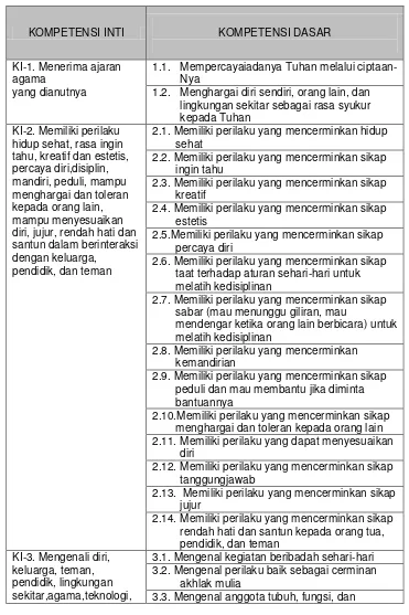 Tabel 1.4Kelompok KD Berdasar Masing-Masing KI Kurikulum 2013 PAUD 