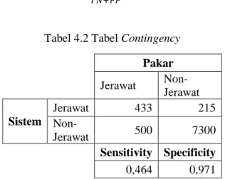 Tabel 4.2 Tabel Contingency  Pakar  Jerawat   Non-Jerawat  Sistem  Jerawat  433  215   Non-Jerawat  500  7300      Sensitivity  Specificity  0,464  0,971 