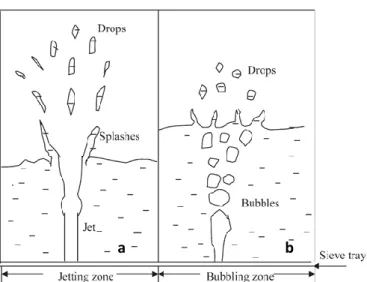 Gambar III.4 Struktur Froth pada Sieve Tray, (a) Jetting Zone dan (b) Bubbling Zone 
