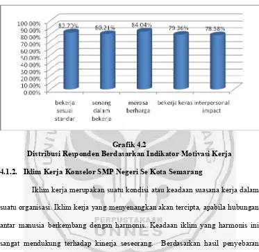 Grafik 4.2 Distribusi Responden Berdasarkan Indikator Motivasi Kerja 