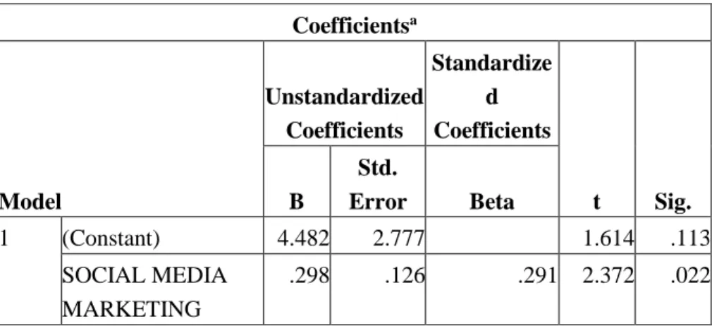 Tabel 9. Hasil Uji t  Coefficients a Model  Unstandardized Coefficients  Standardized  Coefficients  t  Sig