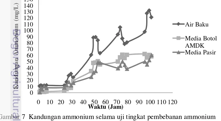 Gambar 7  Kandungan ammonium selama uji tingkat pembebanan ammonium 