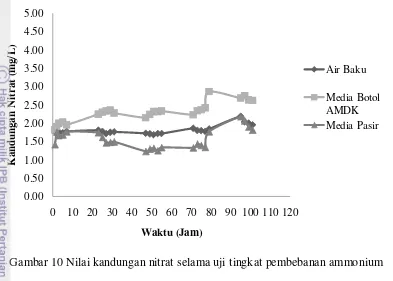 Gambar 10 Nilai kandungan nitrat selama uji tingkat pembebanan ammonium 
