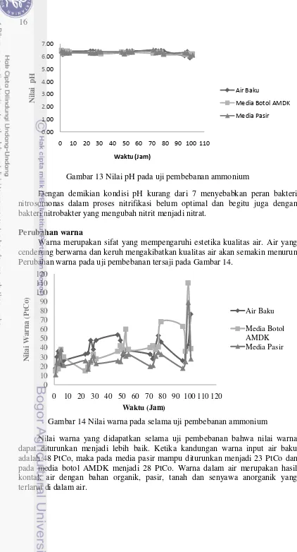 Gambar 13 Nilai pH pada uji pembebanan ammonium 