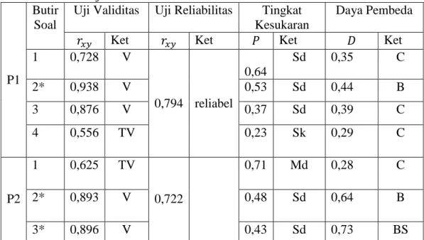 Tabel  3.6.    Harga  Validitas,  Reliabilitas,  Daya  Pembeda,  dan  Indeks  Kesukaran  Soal Uji Coba 