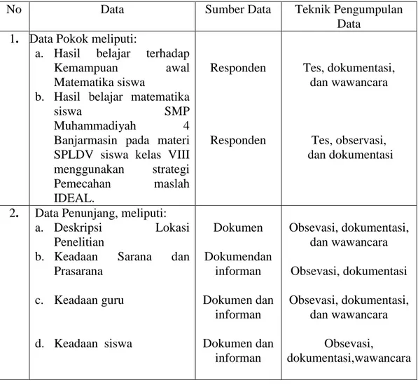 Tabel 3.7 Tabel  Data, Sumber Data, dan Teknik Pengumpulan Data 