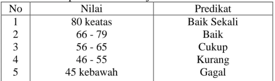 Tabel 3.8  Interpretasi Hasil Belajar Siswa 85