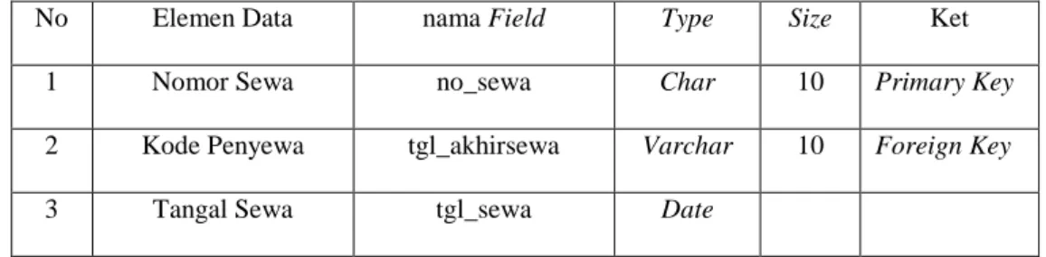 Tabel III.4  Spesifikasi File Sewa 