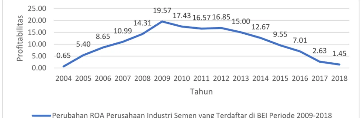 Grafik 1.1 ditemukan fenomena rata-rata perubahan ROA di ketiga perusahaan  semen dari tahun 2004-2018 sebesar 10,58%