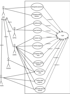 Diagram  usecase  menggambarkan  fungsionalitas  dari  sebuah  sistem  yang  mempresentasikan  interaksi  aktor  dengan  sistem