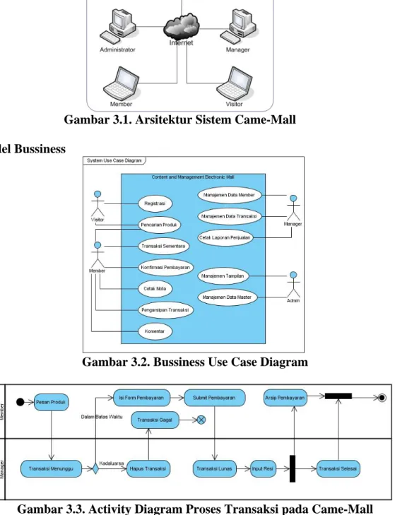 Gambar 3.2. Bussiness Use Case Diagram 