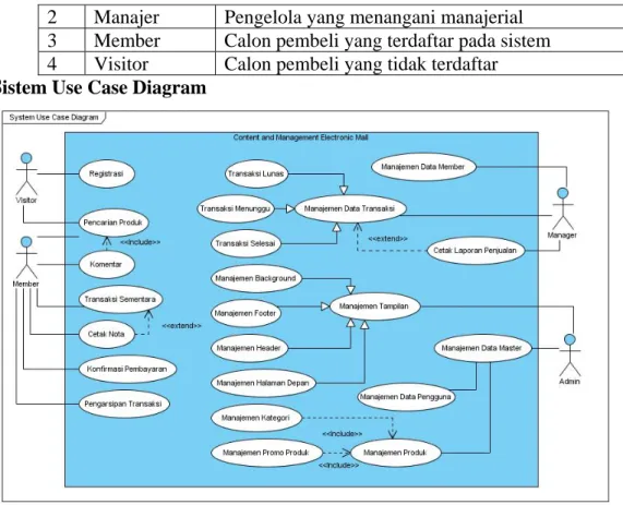 Gambar 3.4. System Use Case Diagram pada Came-Mall 
