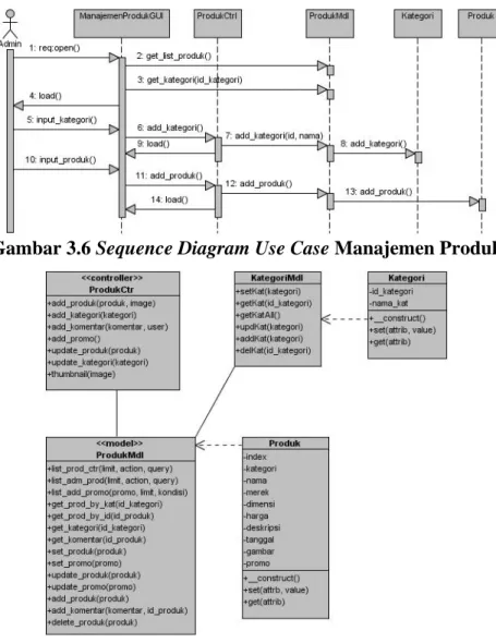 Gambar 3.6 Sequence Diagram Use Case Manajemen Produk 