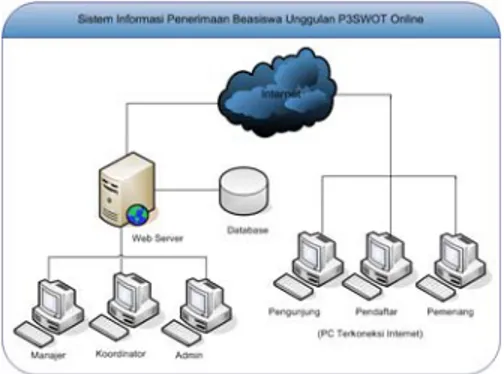 Gambar 2 menunjukkan deskripsi umum  Sistem Informasi Seleksi Beasiswa Unggulan  P3SWOT Kemdiknas Online yang  dikembangkan