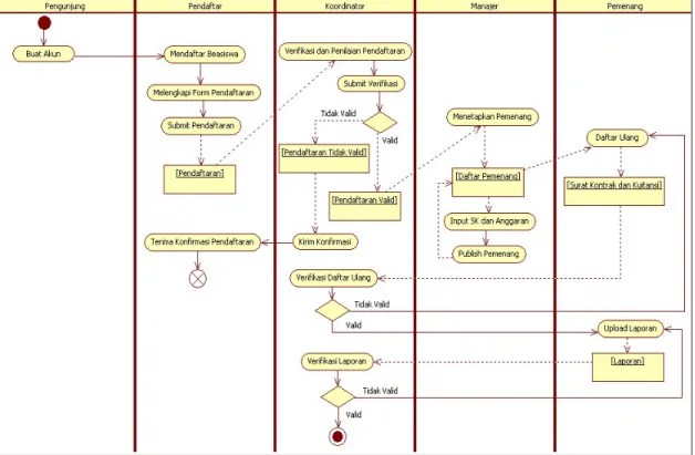 Gambar 4 Activity Diagram Sistem Informasi Seleksi Beasiswa Unggulan P3SWOT Kemdiknas  Online 