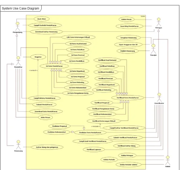 Gambar 5 System Use Case Diagram Sistem Informasi Seleksi Beasiswa Unggulan P3SWOT Kemdiknas Online 