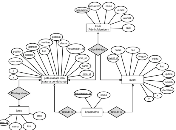 Gambar 3.6 Entity Relationship Diagram (ER-D) 