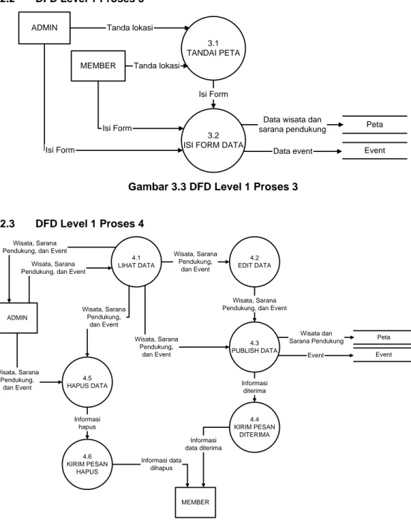 Gambar 3.3 DFD Level 1 Proses 3 