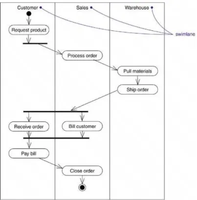 Gambar 2.5 Contoh Activity Diagram Menggunakan Swimlane  II.5.  Unified Process 