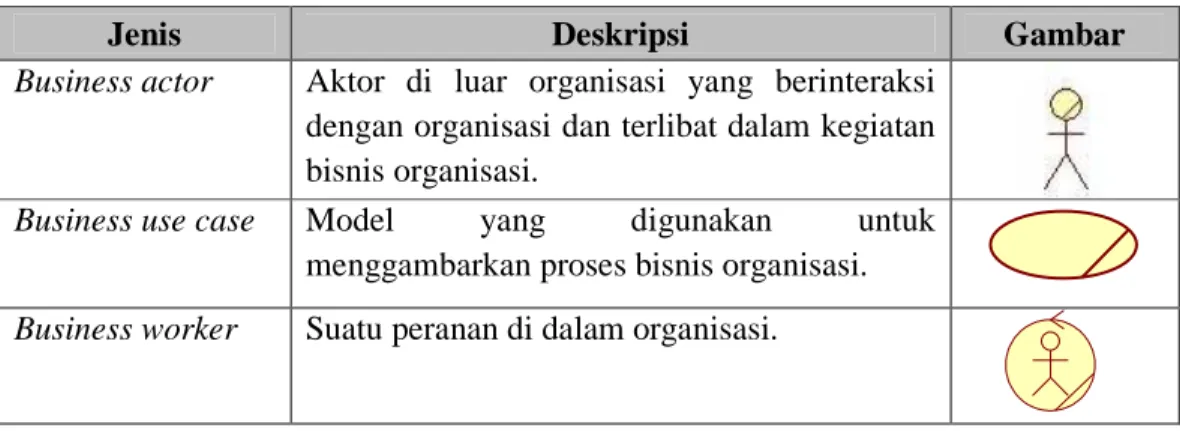 Tabel 2.3 Notasi Business Use Case Model 