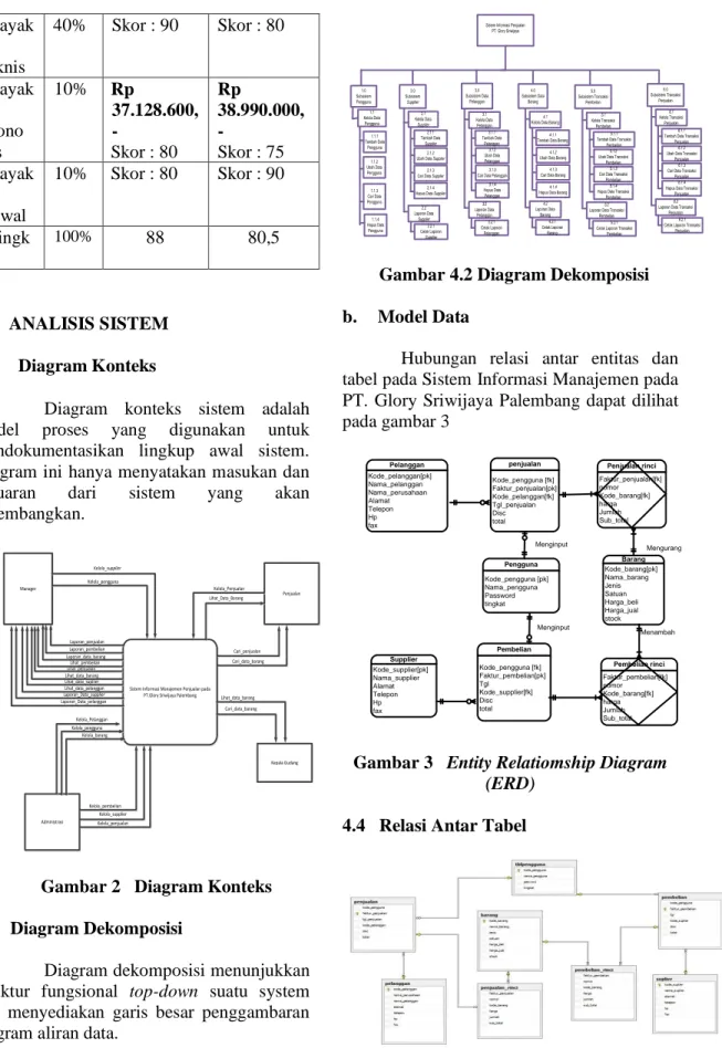 Diagram  konteks  sistem  adalah  model  proses  yang  digunakan  untuk  mendokumentasikan  lingkup  awal  sistem