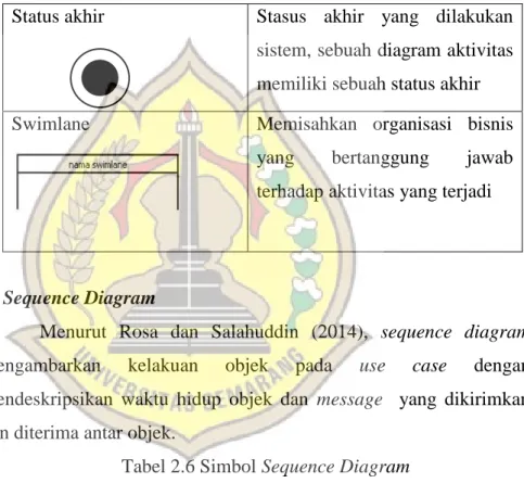Tabel 2.6 Simbol Sequence Diagram  ( Rosa A. S. dan M. Salahuddin, 2014) 