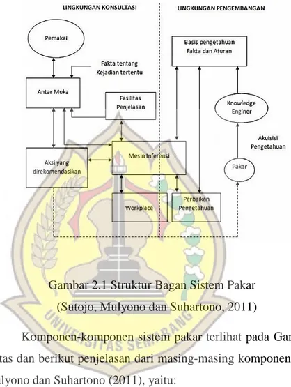 Gambar 2.1 Struktur Bagan Sistem Pakar  (Sutojo, Mulyono dan Suhartono, 2011) 