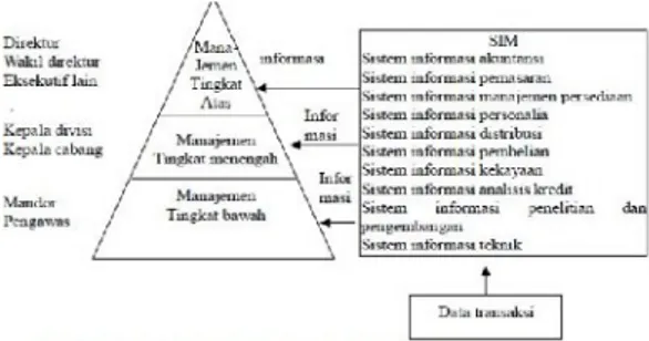 Gambar 1: Sistem Informasi Manajemen 2.2   .Metode Iterasi