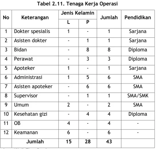 Tabel 2.11. Tenaga Kerja Operasi  No  Keterangan  Jenis Kelamin 