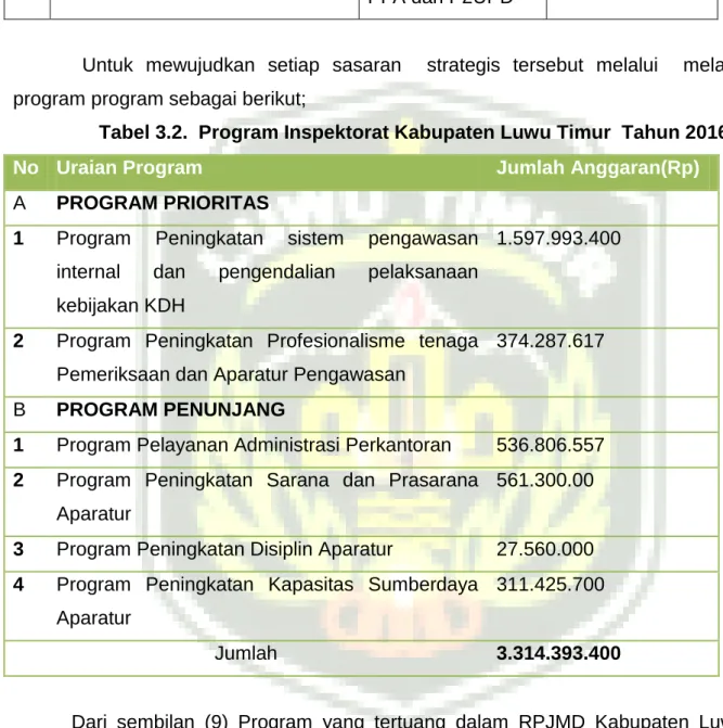 Tabel 3.2.  Program Inspektorat Kabupaten Luwu Timur  Tahun 2016 
