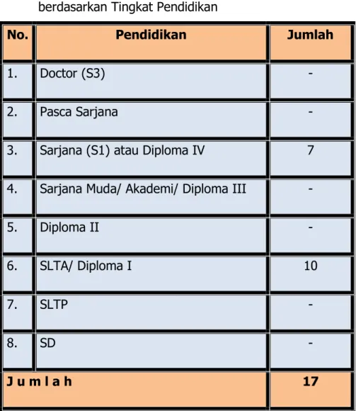 Tabel 1. Klasifikasi PNS Kecamatan Touluaan Kab. Minahasa Tenggara  berdasarkan Tingkat Pendidikan  