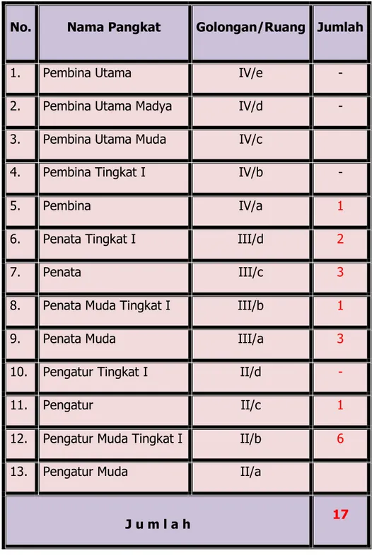 Tabel  2.  Klasifikasi  PNS  Kecamatan  Touluaan  Kabupaten  Minahasa  Tenggara berdasarkan Pangkat/Golongan  