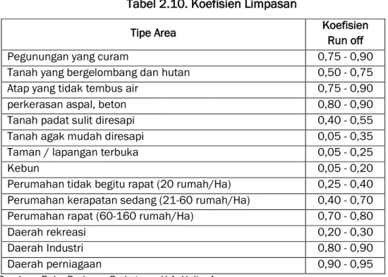 Tabel 2.10. Koefisien Limpasan 