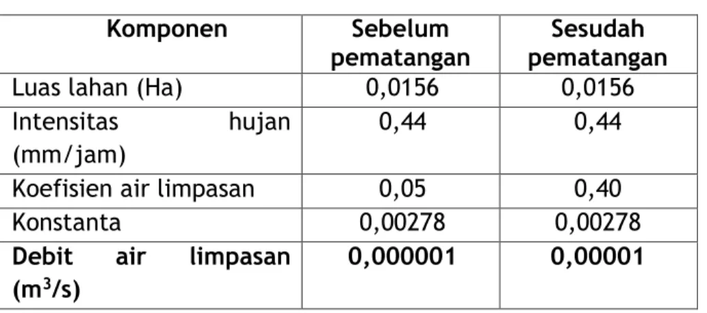 Tabel 3.1. Perubahan Debit limpasan air hujan tahap konstruksi