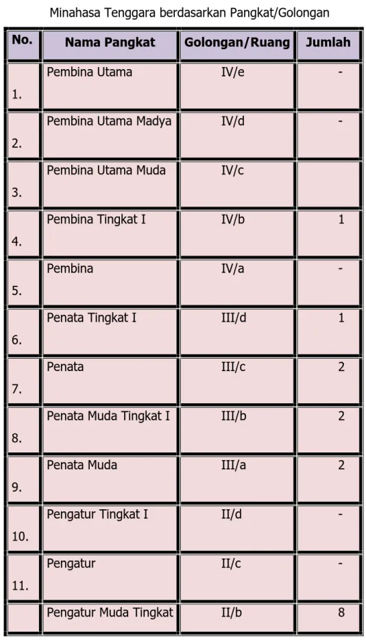 Tabel  2.  Klasifikasi  PNS Kecamatan  Tombatu  Timur Kabupaten Minahasa Tenggara berdasarkan Pangkat/Golongan