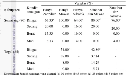 Tabel 7  Keadaan serangan penyakit mati pucuk cengkih berdasarkan varietas yang digunakan 