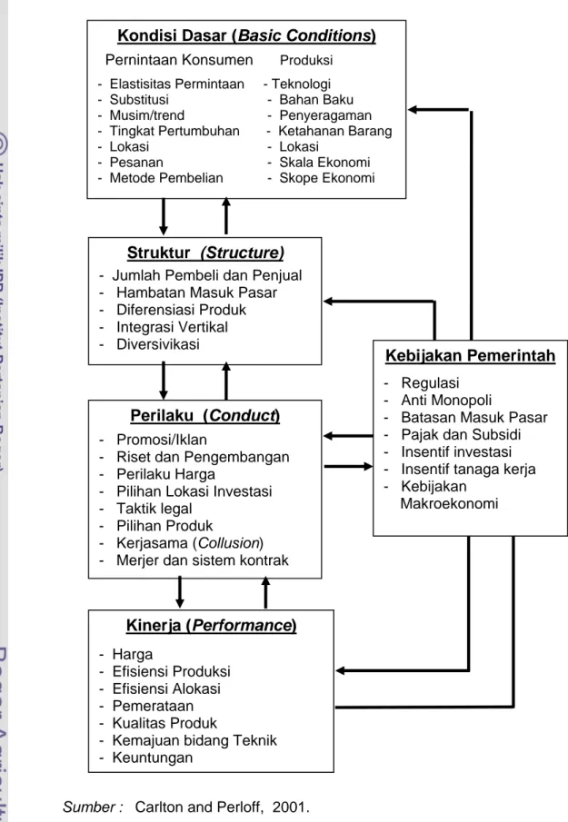 Gambar  5.   Bagan Analisis Struktur, Perilaku dan Kinerja Kondisi Dasar (Basic Conditions) 