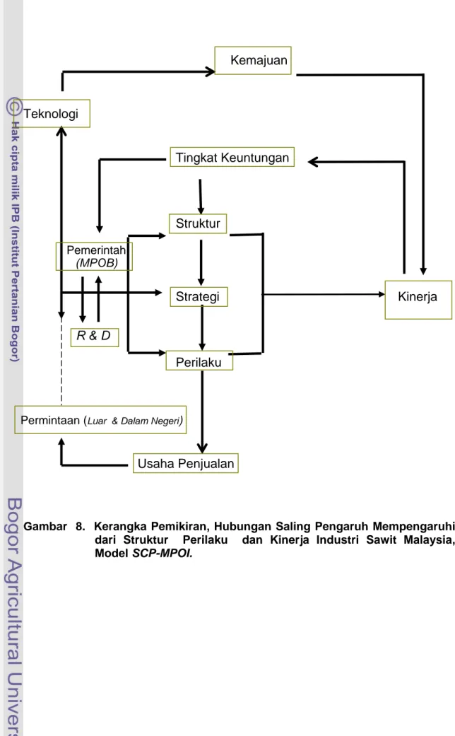 Gambar  8.  Kerangka Pemikiran, Hubungan Saling Pengaruh Mempengaruhi  dari  Struktur  Perilaku    dan Kinerja Industri Sawit Malaysia,   Model SCP-MPOI