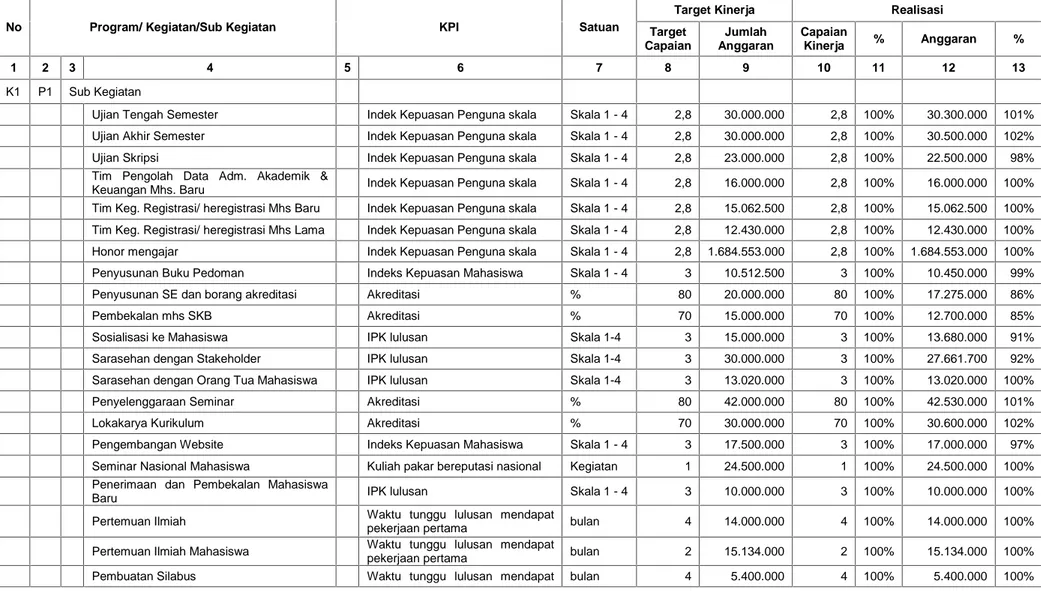 Tabel 3.1. Capaian Kinerja STIE Atma Bhakti 2011