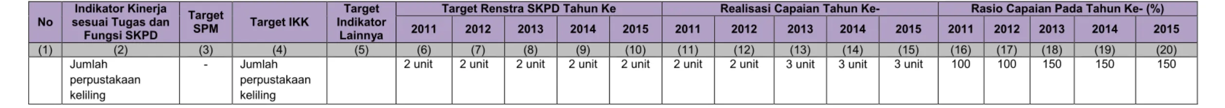 Tabel 2. 10 Realisasi Anggaran Pendanaan Kantor Perpustakaan dan Arsip Kabupaten Sidoarjo 