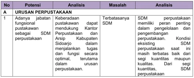 Tabel 3. 1 Analisis Potensi dan Masalah 