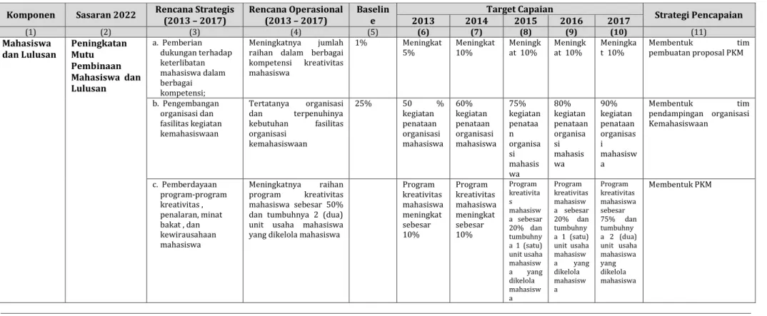 Tabel 4.4: Rencana Operasional Komponen C: Mahasiswa dan Lulusan 