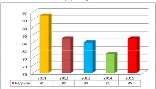 Grafik 1.1. Perbandingan jumlah pegawai tahun 2011-2015