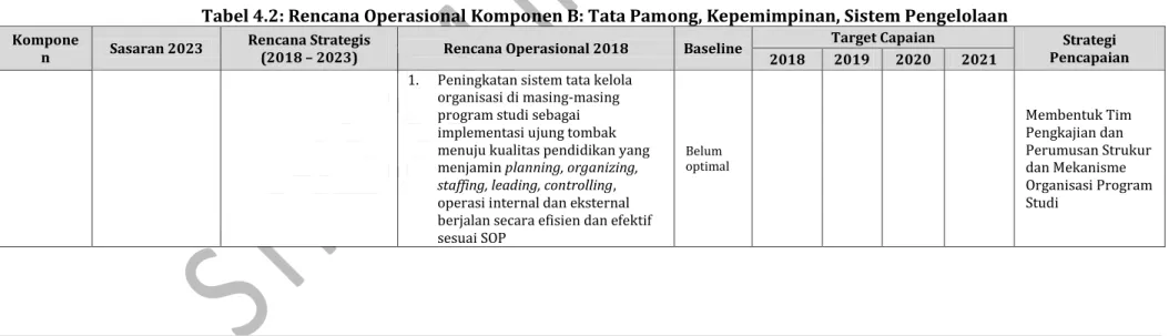 Tabel 4.2: Rencana Operasional Komponen B: Tata Pamong, Kepemimpinan, Sistem Pengelolaan 