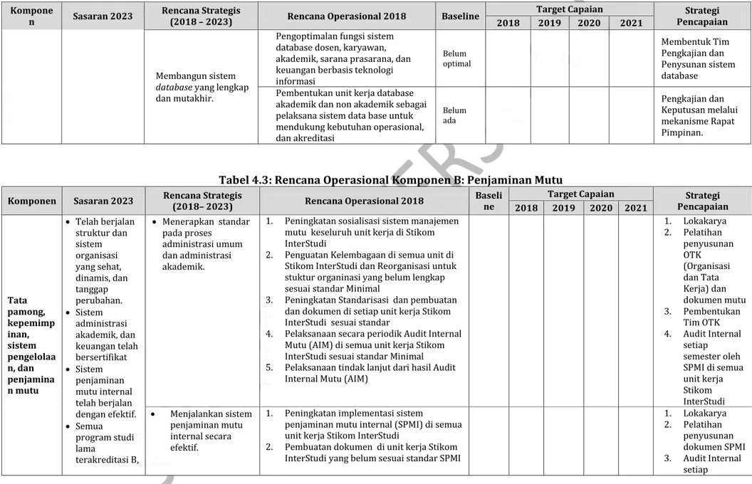 Tabel 4.3: Rencana Operasional Komponen B: Penjaminan Mutu 