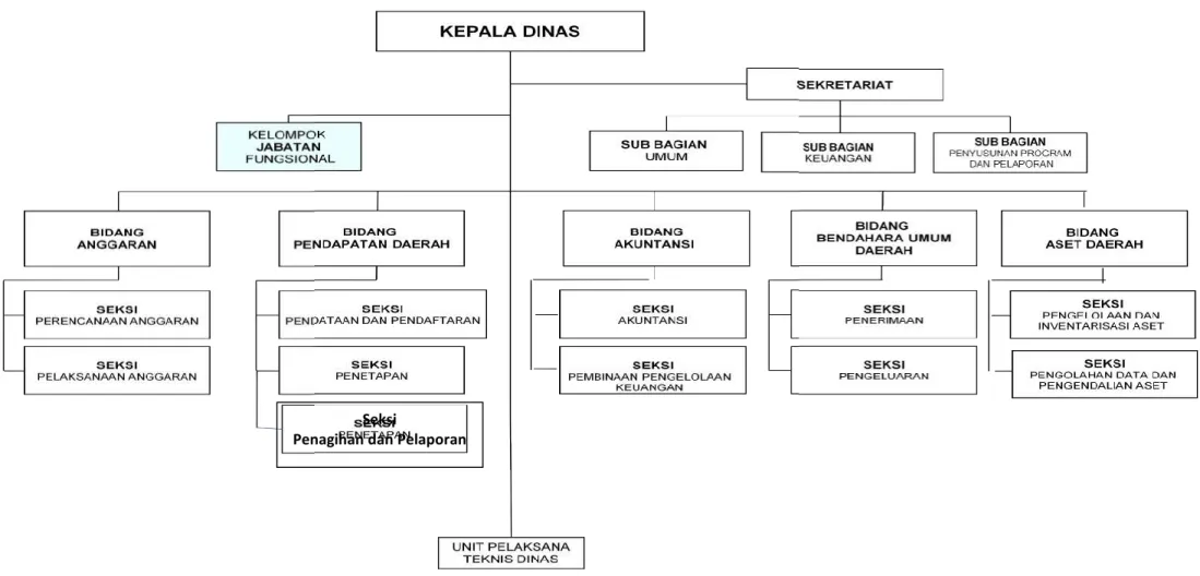 Gambar 2.1 Struktur Organisasi Dinas P Sumber: 