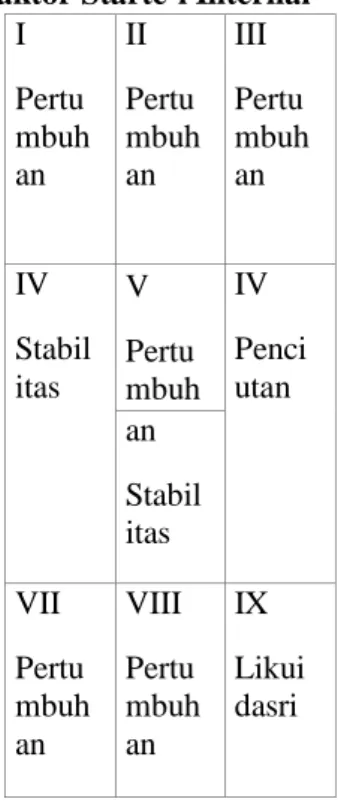 Tabel Diagram Matrik Internal-  Ekternal 